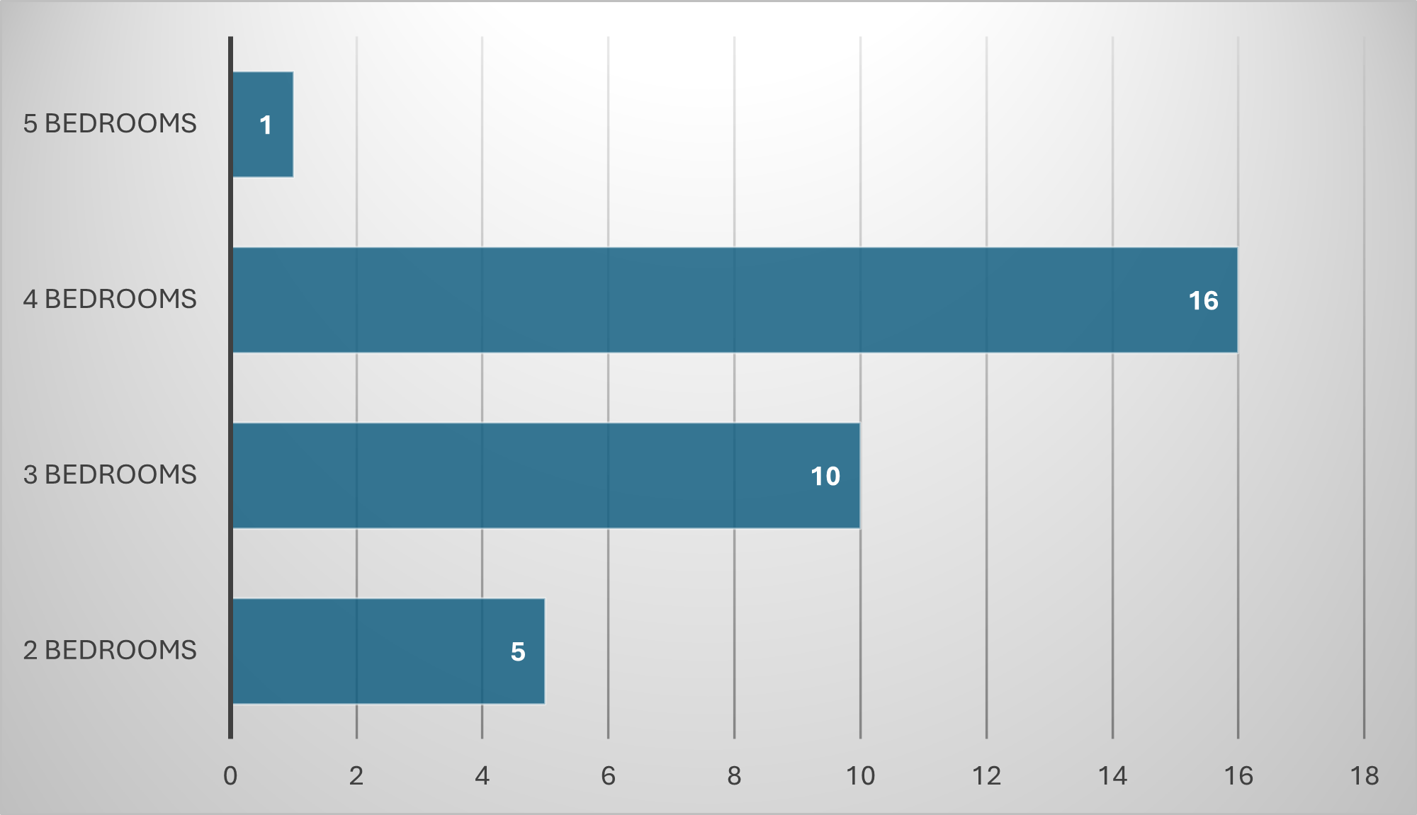 Horizontal bar chart titled “How many bedrooms would you need?” showing four options with corresponding counts: 5 bedrooms: 1 person, 4 bedrooms: 16 people, 3 bedrooms: 10 people and 2 bedrooms: 5 people. The longest bar represents 4 bedrooms, followed by 3 bedrooms, then 2 bedrooms, while 5 bedrooms has the shortest bar.