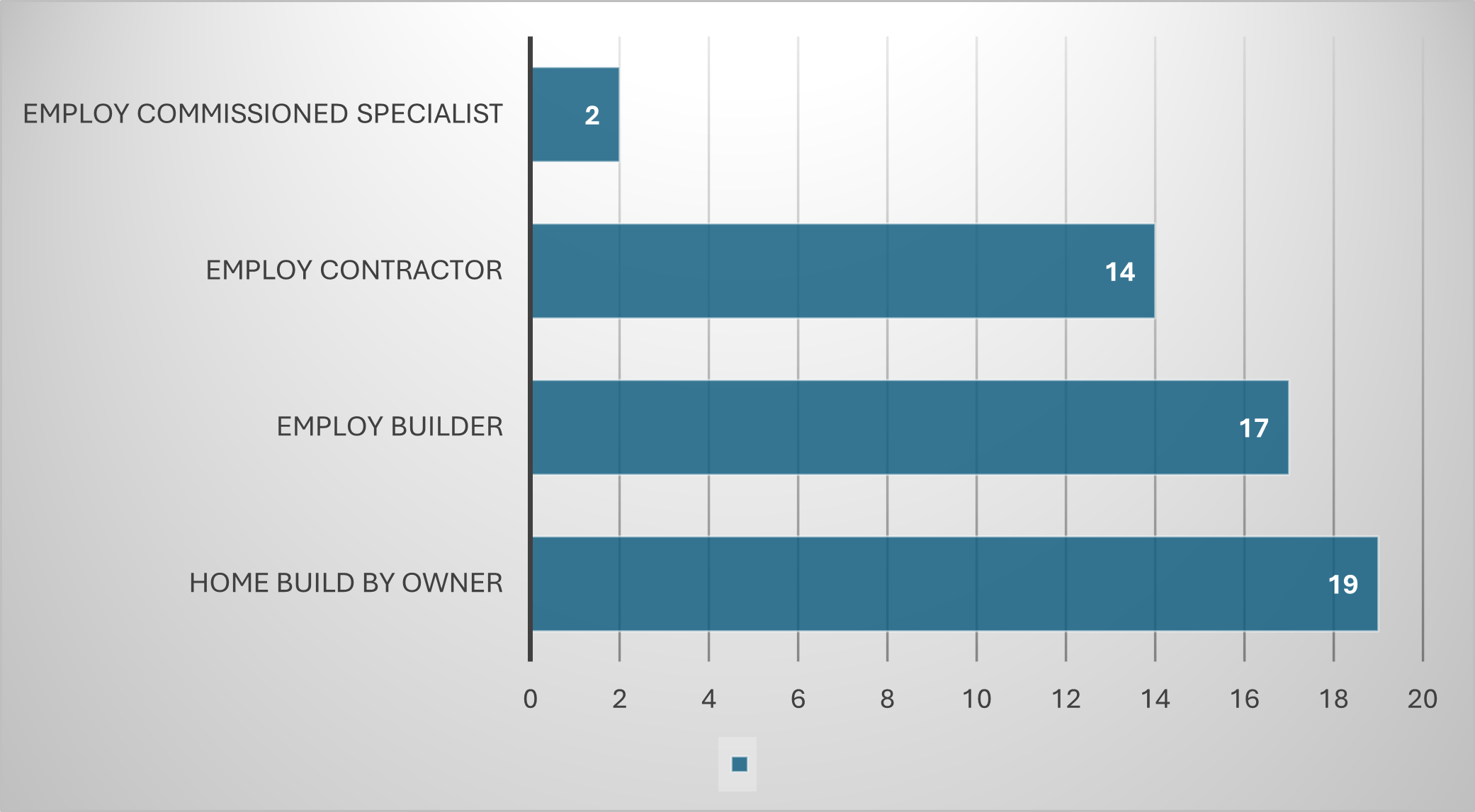 Horizontal bar chart titled “How would you like to build your home?” showing four options with corresponding counts: Employ Commissioned Specialist: 2 people, Employ Contractor: 14 people, Employ Builder: 17 people and Home Build by Owner: 19 people. Bars increase in length from top to bottom, with Home Build by Owner being the longest and Employ Commissioned Specialist the shortest