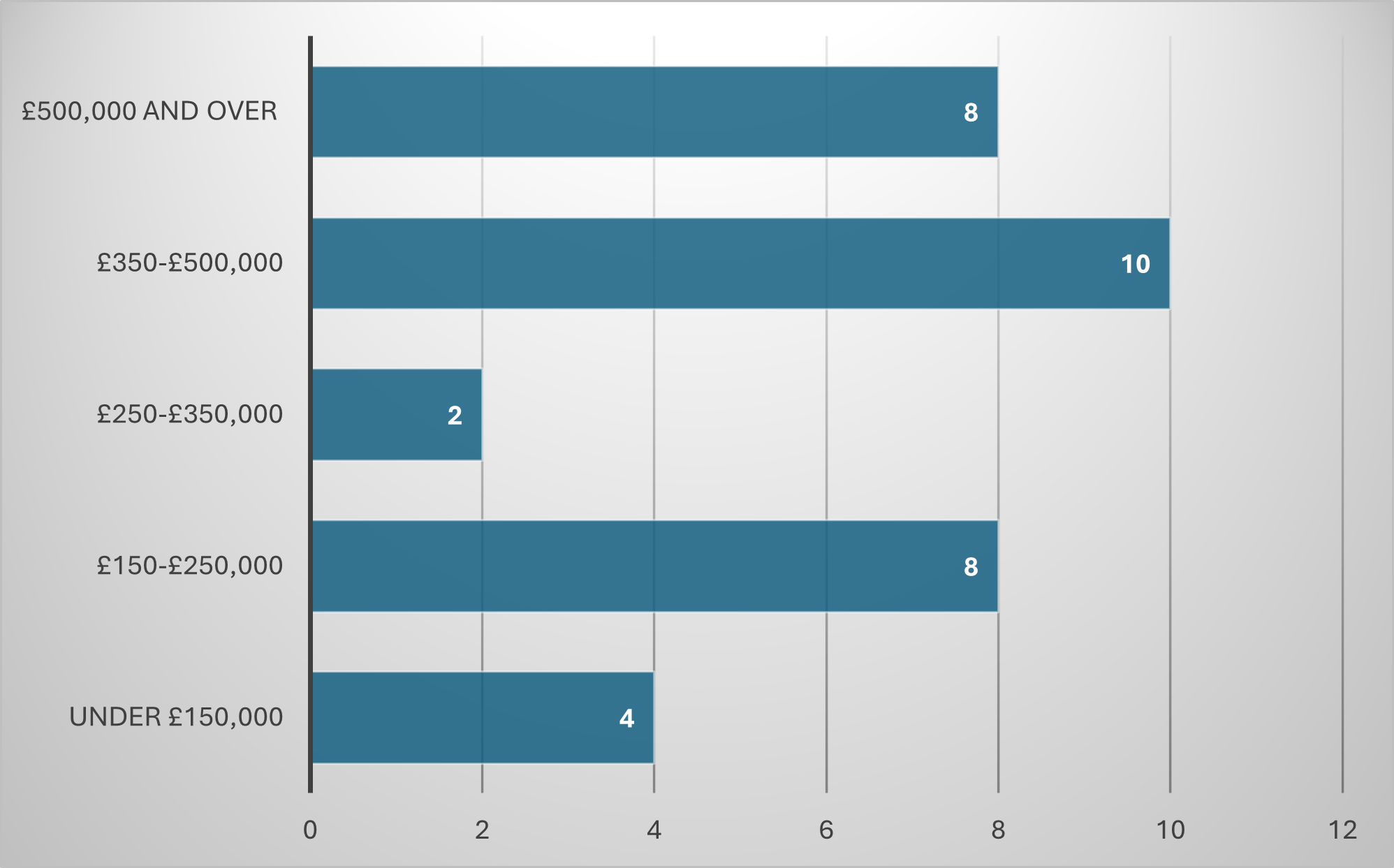 Horizontal bar chart titled “What is your budget for the purchase of the plot and the build of the property?” showing five budget ranges with corresponding counts: £500,000 and over: 8 people,  £350,000–£500,000: 10 people,  £250,000–£350,000: 2 people, £150,000–£250,000: 8 people and under £150,000: 4 people. The longest bar represents £350,000–£500,000, while the shortest represents £250,000–£350,000.