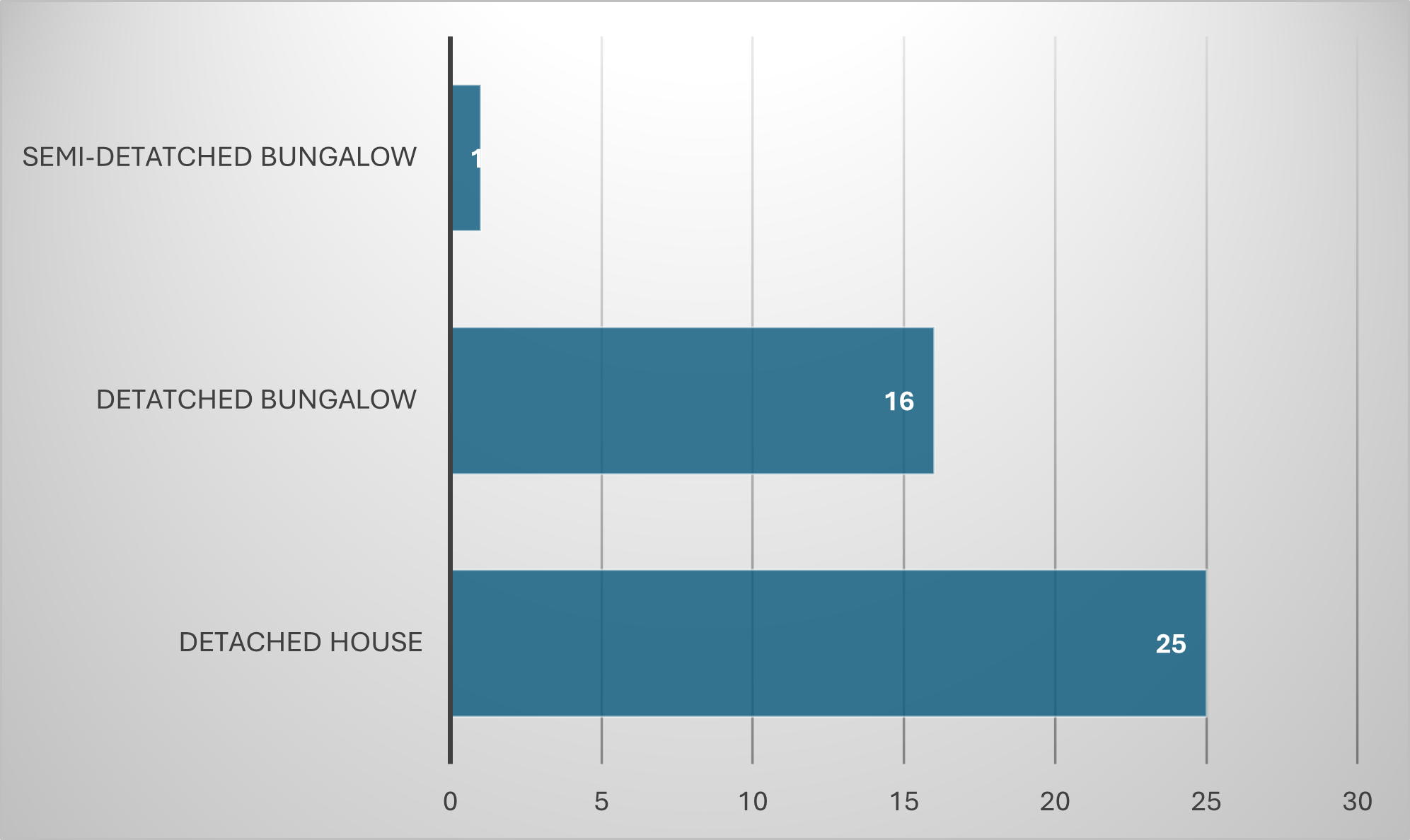 Horizontal bar chart titled “What type of property are you interested in?” showing three property types with corresponding counts: Semi-detached bungalow: 1 person, Detached bungalow: 16 people and Detached house: 25 people. The longest bar represents Detached, followed by Detached bungalow, while Semi-detached bungalow has the shortest bar.
