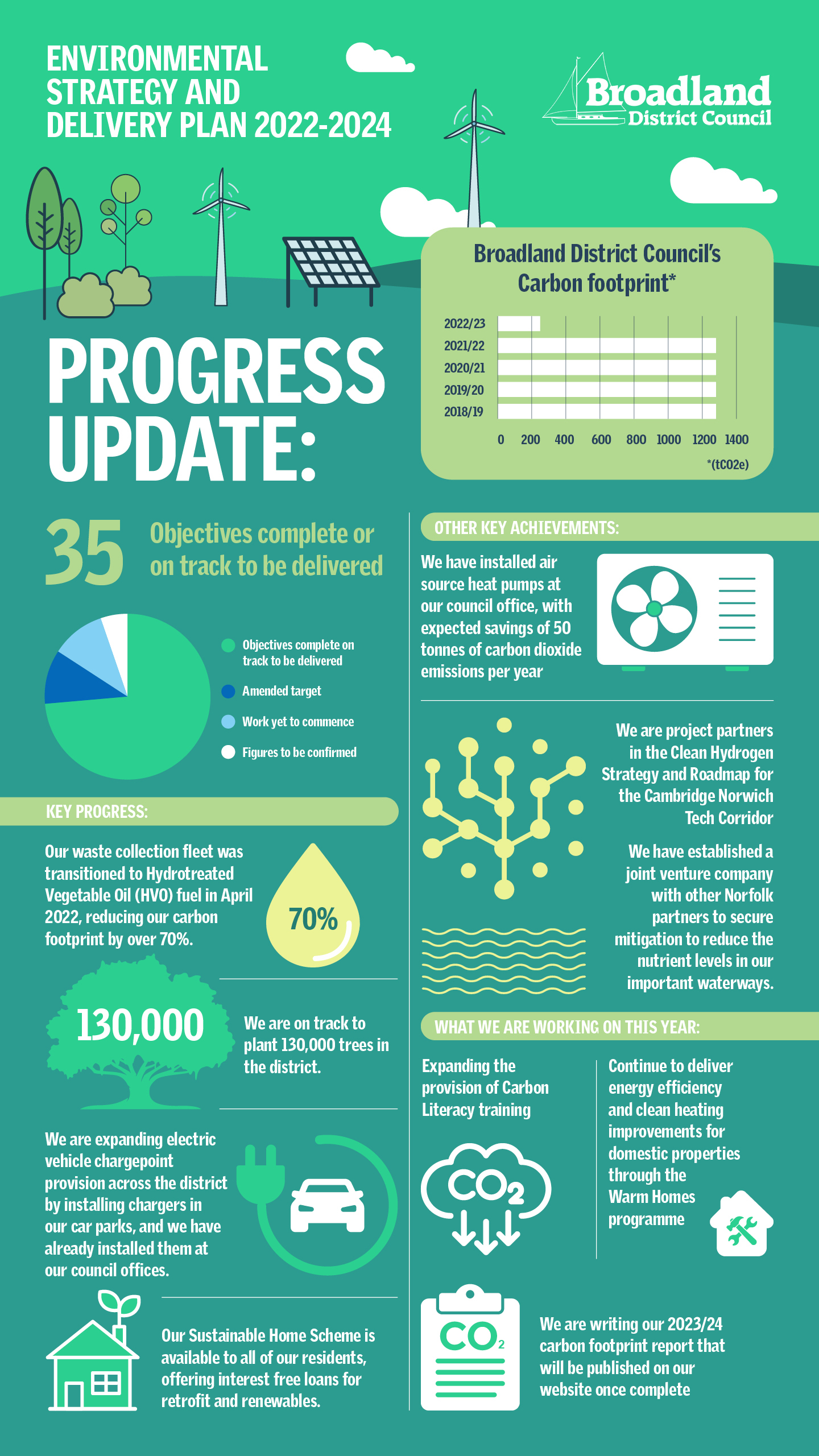 Broadland District Council Environmental Strategy and and delivery plan progress update: 35 Objectives complete or on track to be delivered.