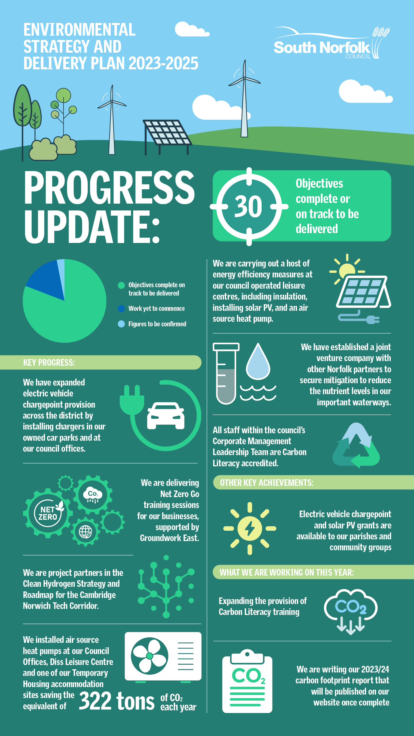 Environmental strategy and delivery plan 2023 -2025 progress infographics (full details provided within page content)