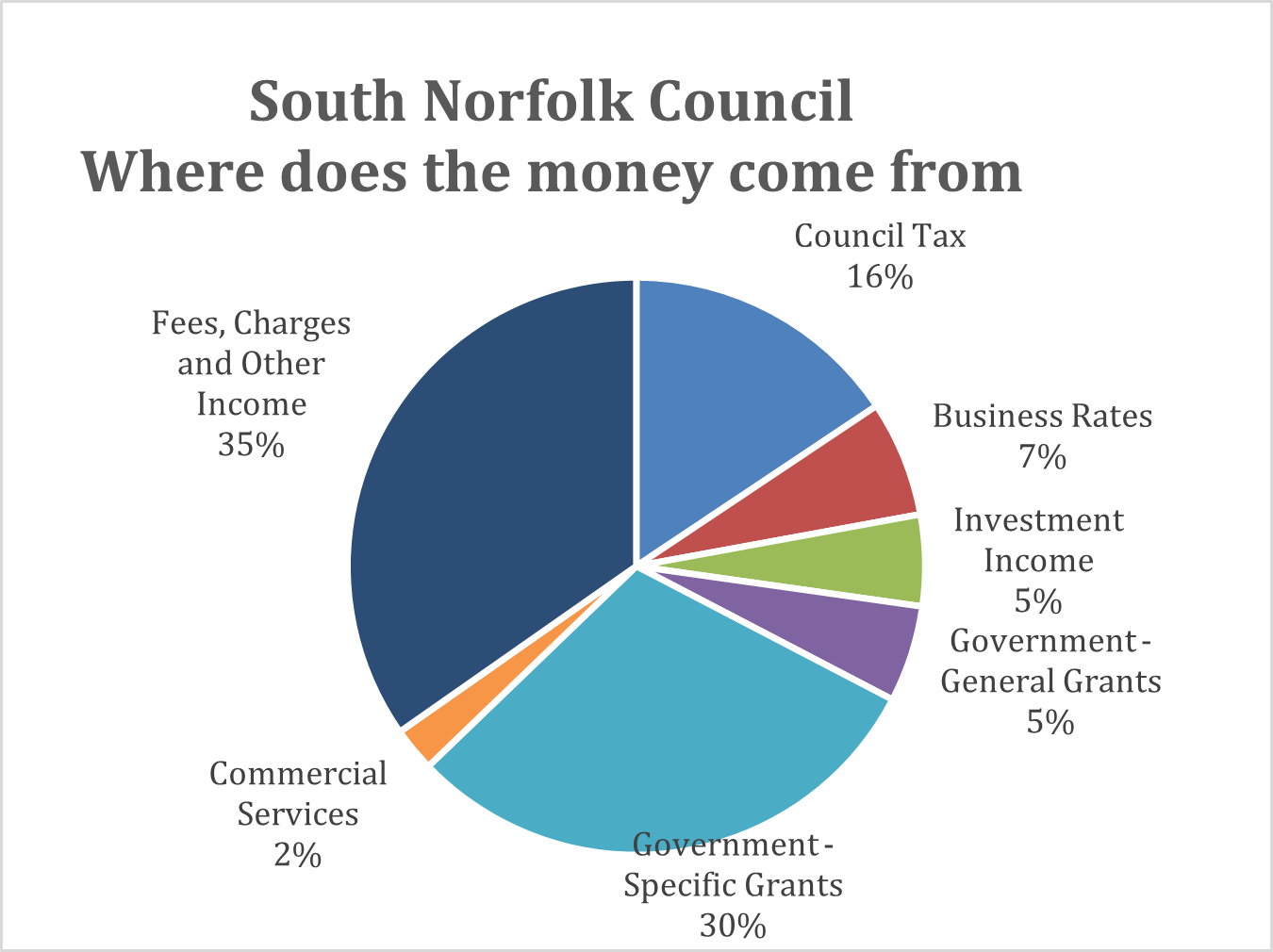 SNC - where does the money come from? fees and chargers and other income 35%, Council Tax 16%, Investment income 5%, Government General Grants 5%, Government specific grants 30%, Commercial Services 2%.